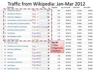 Traffic from Wikipedia: Jan-Mar 2012
           Title
           Title
           Title
           Title
           Title
           Organism (Image)
           Author
           Organism
           Organism
           Author
           Author             Top 10:
                              5 Titles
           Title
                              3 Organisms
           Title
                              2 Authors
           Organism
           Organism
           Organism
           Organism
           Organism
           Author
 