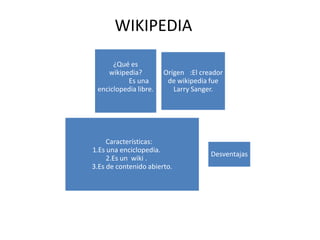 WIKIPEDIA

      ¿Qué es
    wikipedia?         Orígen :El creador
          Es una        de wikipedia fue
 enciclopedia libre.      Larry Sanger.




     Características:
1.Es una enciclopedia.
                                     Desventajas
     2.Es un wiki .
3.Es de contenido abierto.
 