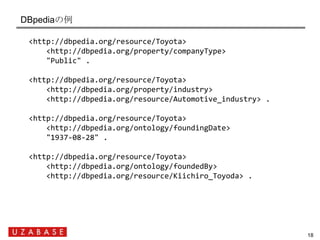 DBpediaの例

  <http://dbpedia.org/resource/Toyota>
      <http://dbpedia.org/property/companyType>
      "Public" .

  <htt...