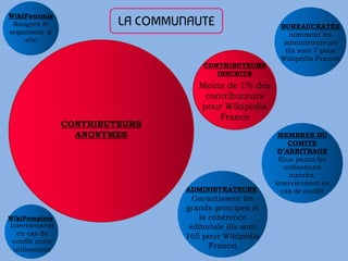 LA COMMUNAUTE
CONTRIBUTEURS
ANONYMES
Moins de 1% des
contributeurs
pour Wikipédia
France
Garantissent les
grands principes et
la cohérence
éditoriale (ils sont
165 pour Wikipédia
France)
BUREAUCRATES
nomment les
administrateurs
(ils sont 7 pour
Wikipédia France)
MEMBRES DU
COMITE
D’ARBITRAGE
Elus parmi les
utilisateurs
inscrits,
interviennent en
cas de conflit
WikiFourmis
Rangent et
organisent le
site
interviennent
en cas de
conflit entre
utilisateurs
ADMINISTRATEURS
WikiPompiers
CONTRIBUTEURS
INSCRITS
 