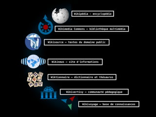 Wikipédia - encyclopédie
Wikimedia Commons – bibliothèque multimédia
Wikisource – textes du domaine public
Wikinews – site d'informations
Wiktionnaire – dictionnaire et thésaurus
Wikivertisy – communauté pédagogique
Wikivoyage – base de connaissances
 