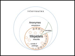 i n t e r n a u t e s
Wikipédiens
Anonymes
wikipédiens
inscrits
a d m
i
n
s
t
r
eu
i
s
t
r
acomité d'
arbitrage
vandales
 