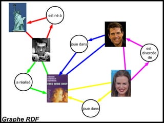 est né à
a réalisé
joue dans
est
divorcée
de
joue dans
Graphe RDF
 