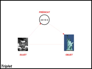 est né à
SUJET OBJET
PRÉDICAT
Triplet
 