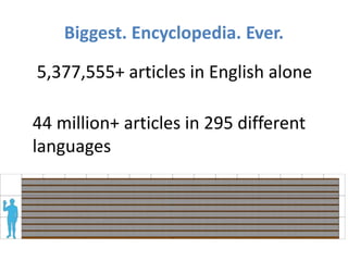 Biggest. Encyclopedia. Ever.
5,377,555+ articles in English alone
44 million+ articles in 295 different
languages
 