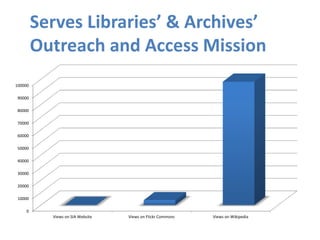 Serves Libraries’ & Archives’
Outreach and Access Mission
0
10000
20000
30000
40000
50000
60000
70000
80000
90000
100000
Views on SIA Website Views on Flickr Commons Views on Wikipedia
 
