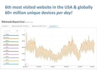 6th most visited website in the USA & globally
60+ million unique devices per day!
 