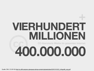 + 
VIERHUNDERT 
MILLIONEN 
CC-lizenzierte Werke im gesamten Internet 
400.000.000 
Quelle: D64, CC-BY-SA http://cc.d64.serpens.uberspace.de/wp-content/uploads/sites/2/2013/12/CC_infografik_eng.pdf 
 