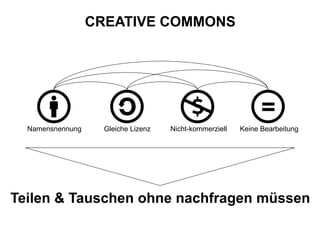 CREATIVE COMMONS 
Namensnennung Gleiche Lizenz Nicht-kommerziell Keine Bearbeitung 
Teilen & Tauschen ohne nachfragen müssen 
 