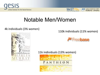 Notable Men/Women
4k individuals (3% women)
11k individuals (13% women)
110k individuals (11% women)
 