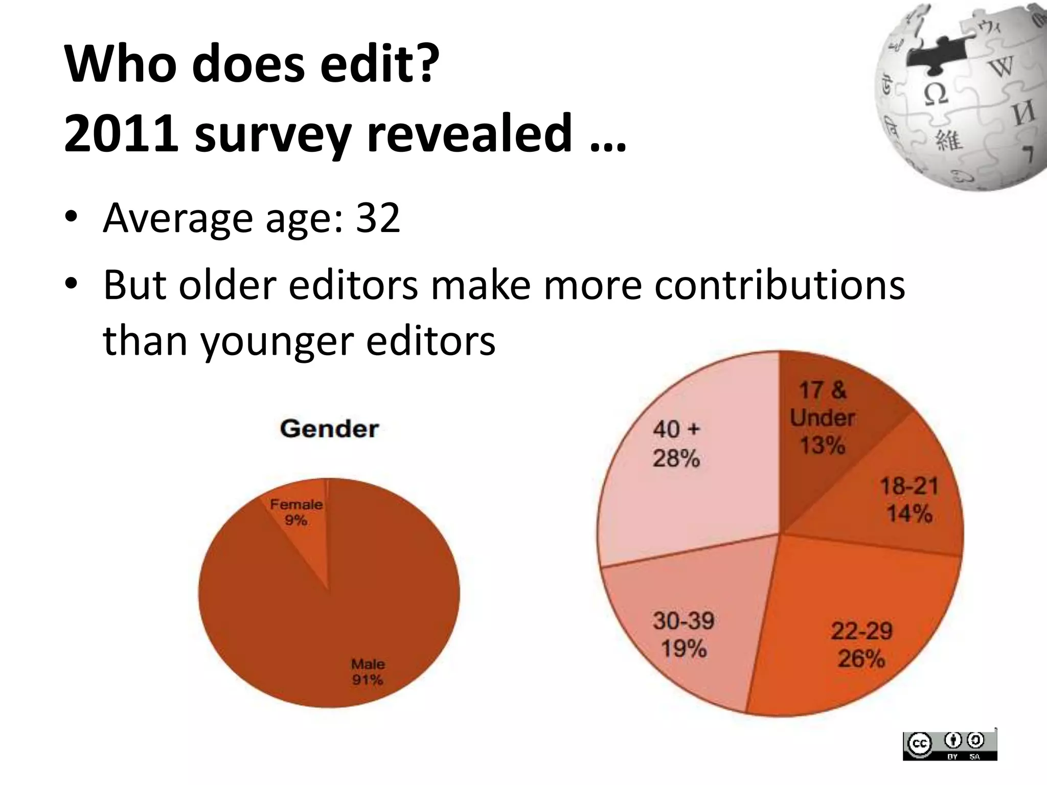 Who does edit? 
2011 survey revealed … 
• Average age: 32 
• But older editors make more contributions 
than younger editors 
 