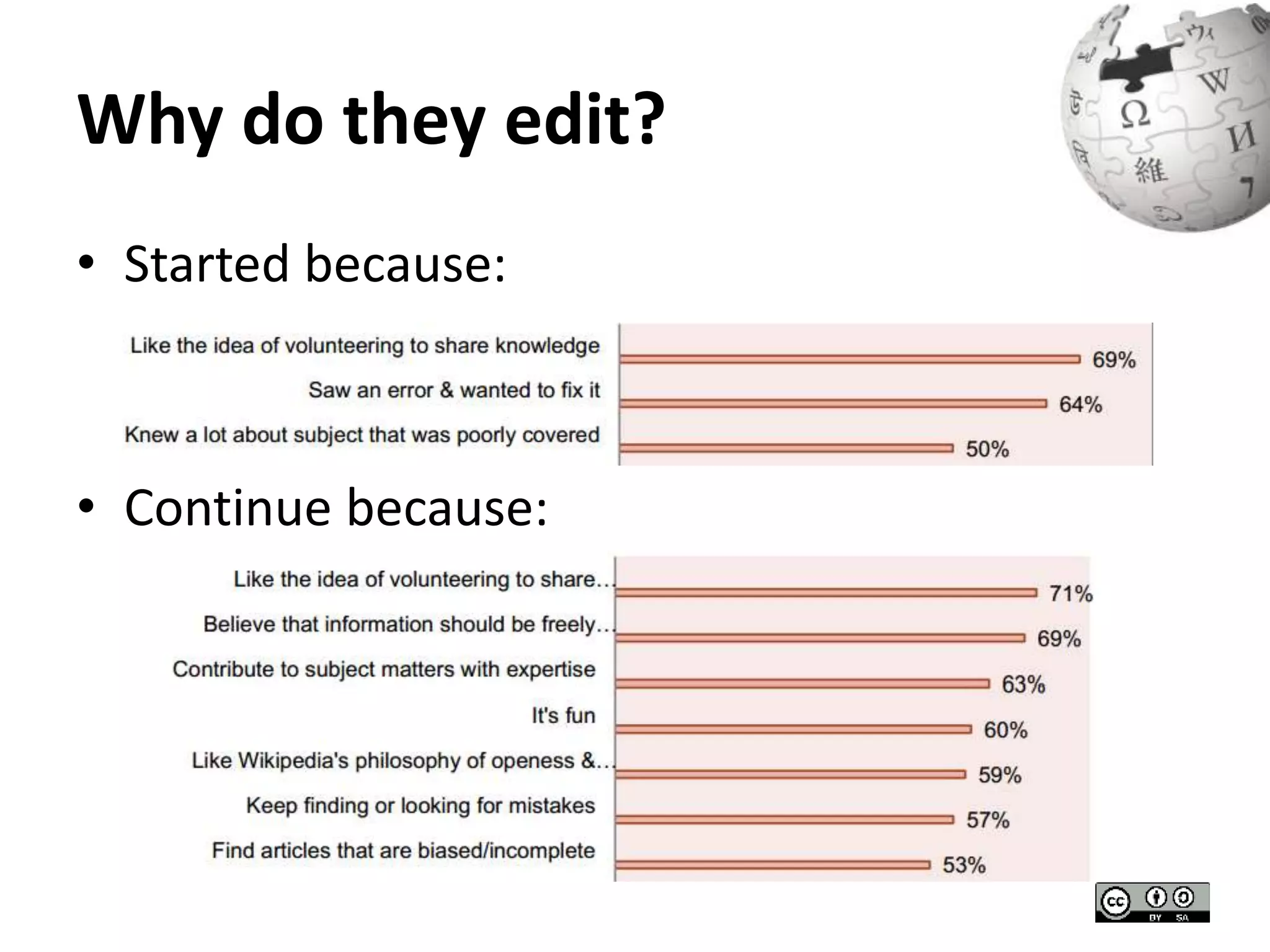 Why do they edit? 
• Started because: 
• Continue because: 
 