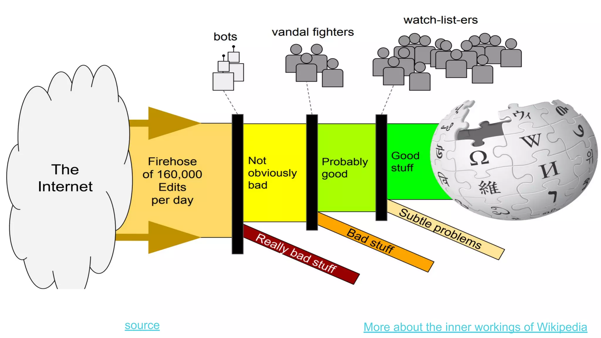 More about the inner workings of Wikipediasource
 