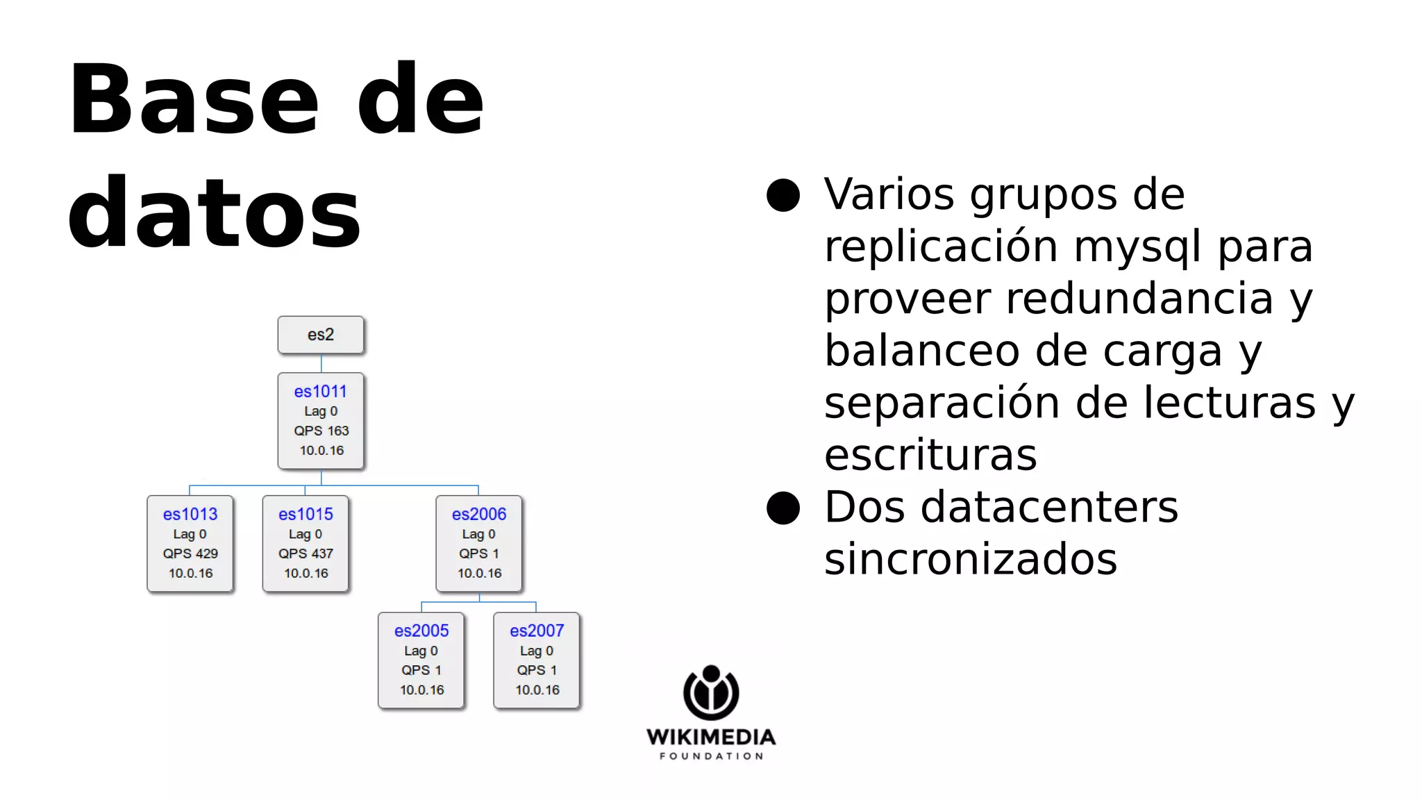 Base de
datos ● Varios grupos de
replicación mysql para
proveer redundancia y
balanceo de carga y
separación de lecturas y
escrituras
● Dos datacenters
sincronizados
 
