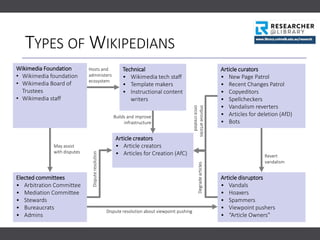 Improvearticles
oncecreated
Revert
vandalism
Article curators
• New Page Patrol
• Recent Changes Patrol
• Copyeditors
• Spellcheckers
• Vandalism reverters
• Articles for deletion (AfD)
• Bots
Article creators
• Article creators
• Articles for Creation (AfC)
Disputeresolution
Dispute resolution about viewpoint pushing
Elected committees
• Arbitration Committee
• Mediation Committee
• Stewards
• Bureaucrats
• Admins
Article disruptors
• Vandals
• Hoaxers
• Spammers
• Viewpoint pushers
• “Article Owners”
Degradearticles
Builds and improve
infrastructure
Wikimedia Foundation
• Wikimedia foundation
• Wikimedia Board of
Trustees
• Wikimedia staff
Technical
• Wikimedia tech staff
• Template makers
• Instructional content
writers
Hosts and
administers
ecosystem
May assist
with disputes
TYPES OF WIKIPEDIANS
 