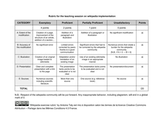 Rubric for the teaching session on wikipedia implementation
CATEGORY Exemplary Proficient Partially Proficient Unsatisfactory Points
4 points 2 points 1 point 0 points
A: Extent of the 
modification
Creation of a page, 
improvement of the 
structure of an article, 
addition of a section...
Addition of a 
paragraph and 
illustration
Addition of a paragraph or 
illustration
No significant modification /4
B: Accuracy of 
the modification
No significant error Limited errors 
corrected by peers 
thanks to a good 
communication
Significant errors that had to 
be corrected by the wikipedia 
community
Numerous errors that create a 
burden for the wikipedia 
community
[N.B.: if A = 0 → B = 0]
/4
C: Illustration Creation of an original 
image loaded to 
wikimedia
Adaptation and/or 
translation of an 
existing image
Use of an existing wikimedia 
image in an appropriate 
manner
No illustration /4
D: Presentation Clear and complete 
presentation with a link 
to the page
The presentation 
lacks points to be 
evaluated or is not 
clear
The presentation lacks points 
to be evaluated and is not 
clear
No presentation/document /4
E: Sources Numerous sources 
including scientific 
literature
More than one 
source
One source (e.g. reference 
book)
No source /4
TOTAL  /20
N.B.: Respect of the wikipedia community will be put forward. Any inappropriate behavior, including plagiarism, will end in a global 
mark of 0.
 ‘Wikipedia exercise rubric’ by Antoine Taly est mis à disposition selon les termes de la licence Creative Commons 
Attribution – Partage dans les Mêmes Conditions 4.0 France.
 