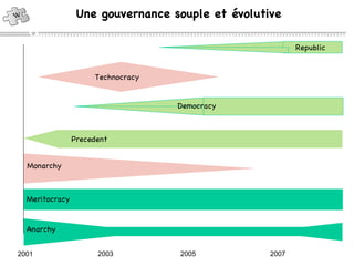 Une gouvernance souple et évolutive Meritocracy Precedent Monarchy Democracy Technocracy Republic 2001 2003 2005 2007 Anarchy 