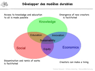 Développer des modèles durables Creators can make a living Dissemination and remix of works is facilitated Access to knowledge and education to all is made possible Emergence of new creators is facilitated 