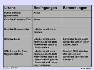 Bis Juni 2009 standen alle Texte in der Wikipedia unter dieser LizenUrz Urheber und Lizenz nennen, abgeänderte Werke unter dieselbe Lizenz stellen, ganzen Lizenztext abdrucken oder verlinken GNU-Lizenz für freie Dokumentationn Sämtliche Texte in der Wikipedia stehen unter dieser Lizenz Urheber und Lizenz nennen, abgeänderte Werke unter dieselbe Lizenz stellen Creative by-sa Urheber und Lizens nennen Creative Commons by Keine Creative Commons Zero Keine Public Domain (gemeinfrei) Bemerkungen Bedingungen Lizenz 