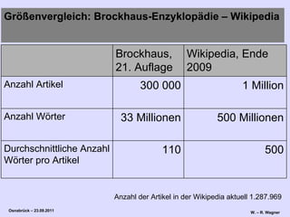 Anzahl der Artikel in der Wikipedia aktuell 1.287.969 Größenvergleich: Brockhaus-Enzyklopädie – Wikipedia 500 110 Durchschnittliche Anzahl Wörter pro Artikel 500 Millionen 33 Millionen Anzahl Wörter 1 Million 300 000 Anzahl Artikel Wikipedia, Ende 2009 Brockhaus, 21. Auflage 