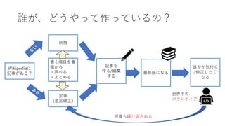 誰が、どうやって作っているの？
新規
書く項目を書
籍から
・調べる
・まとめる
記事を
作る/編集
する
加筆
（追加修正）
Wikipediaに
記事がある？ 最新版になる
誰かが気付く
/修正したく
なる
何度も繰り返される
世界中の
ボランティア
 