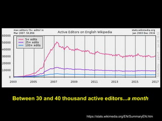 https://stats.wikimedia.org/EN/SummaryEN.htm
Between 30 and 40 thousand active editors...a month
 