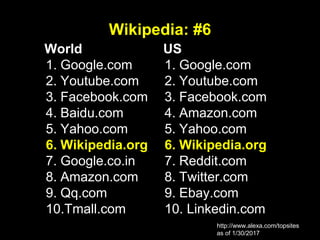Wikipedia: #6
World
1. Google.com
2. Youtube.com
3. Facebook.com
4. Baidu.com
5. Yahoo.com
6. Wikipedia.org
7. Google.co.in
8. Amazon.com
9. Qq.com
10.Tmall.com
US
1. Google.com
2. Youtube.com
3. Facebook.com
4. Amazon.com
5. Yahoo.com
6. Wikipedia.org
7. Reddit.com
8. Twitter.com
9. Ebay.com
10. Linkedin.com
http://www.alexa.com/topsites
as of 1/30/2017
 