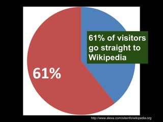 http://www.alexa.com/siteinfo/wikipedia.org
61% of visitors
go straight to
Wikipedia
 