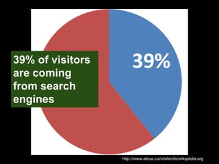 39% of visitors
are coming
from search
engines
http://www.alexa.com/siteinfo/wikipedia.org
 