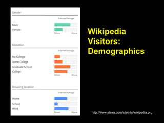 Wikipedia
Visitors:
Demographics
http://www.alexa.com/siteinfo/wikipedia.org
 