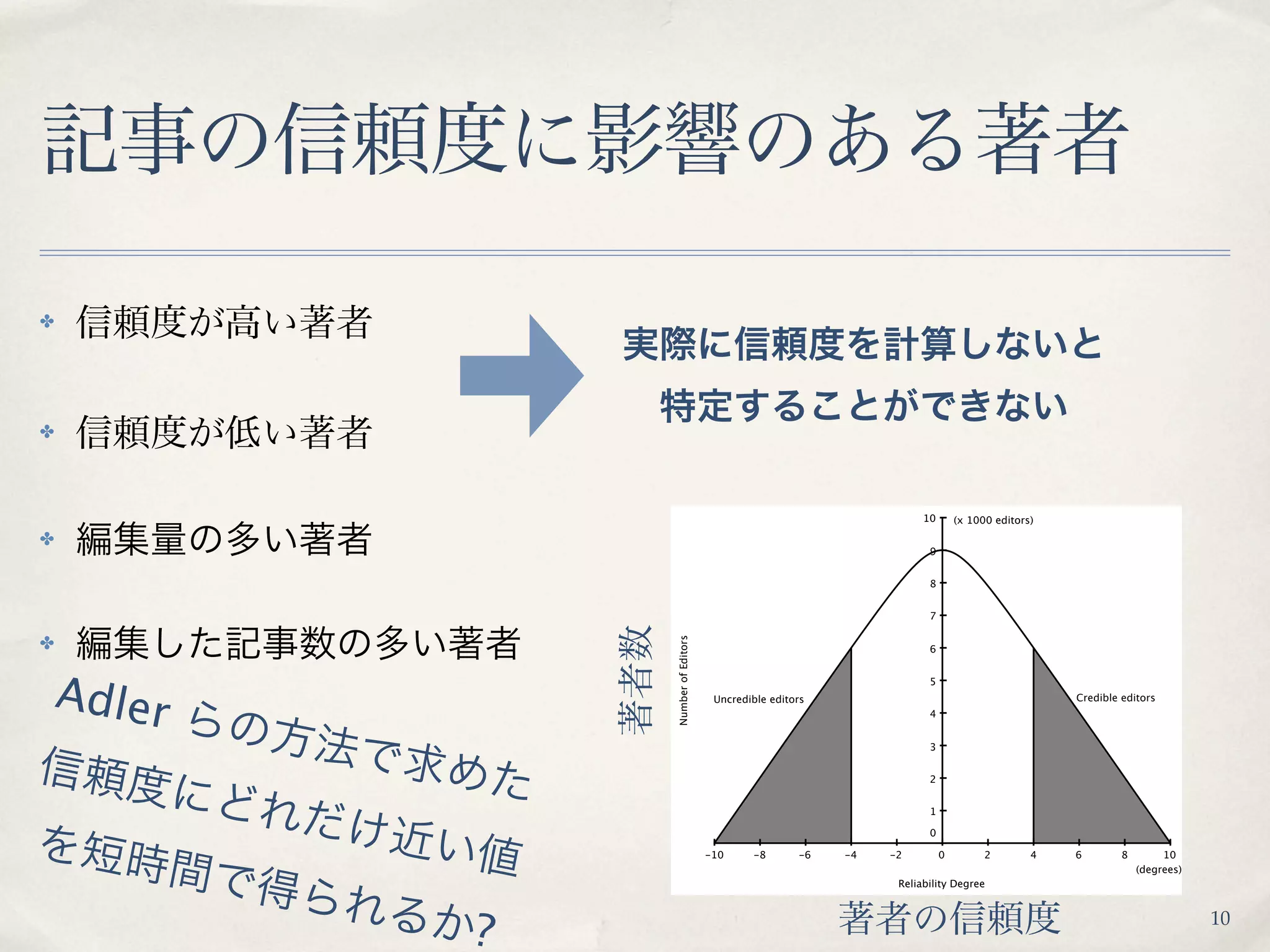 ✤




✤



                                                                 10       (x 1000 editors)

✤
                                                                  9


                                                                  8


                                                                  7

✤

            Number of Editors
                                                                  6




Adler                            Uncredible editors
                                                                  5


                                                                  4
                                                                                             Credible editors



                                                                  3


                                                                  2


                                                                  1

                                                                  0

                                -10     -8       -6   -4   -2         0         2        4   6        8        10
                                                                                                          (degrees)
                                                            Reliability Degree




        ?                                                                                                             10
 