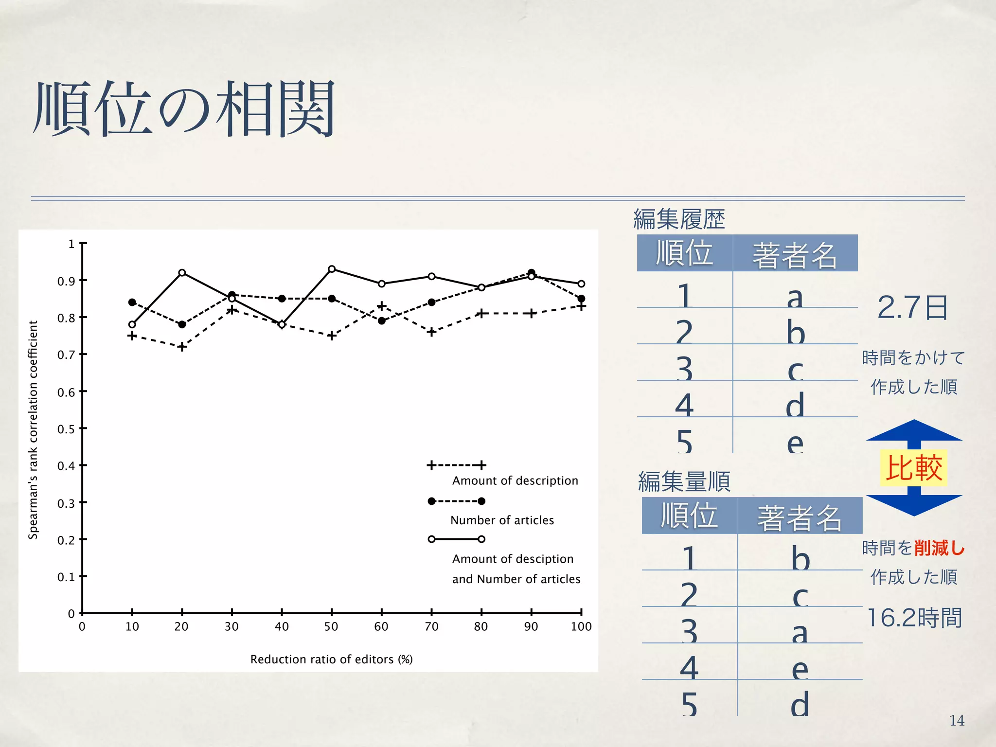 1


                                          0.9


                                          0.8
                                                                                                                                    1   a
                                                                                                                                    2   b
Spearman's rank correlation coefficient




                                          0.7

                                                                                                                                    3   c
                                                                                                                                    4   d
                                          0.6




                                                                                                                                    5   e
                                          0.5


                                          0.4
                                                                                                         Amount of description
                                          0.3
                                                                                                         Number of articles
                                          0.2


                                          0.1
                                                                                                         Amount of desciption
                                                                                                         and Number of articles
                                                                                                                                    1   b
                                           0
                                                                                                                                    2   c
                                                0   10   20   30       40       50       60         70       80      90       100
                                                                                                                                    3   a
                                                                                                                                    4   e
                                                                   Reduction ratio of editors (%)



                                                                                                                                    5   d   14
 