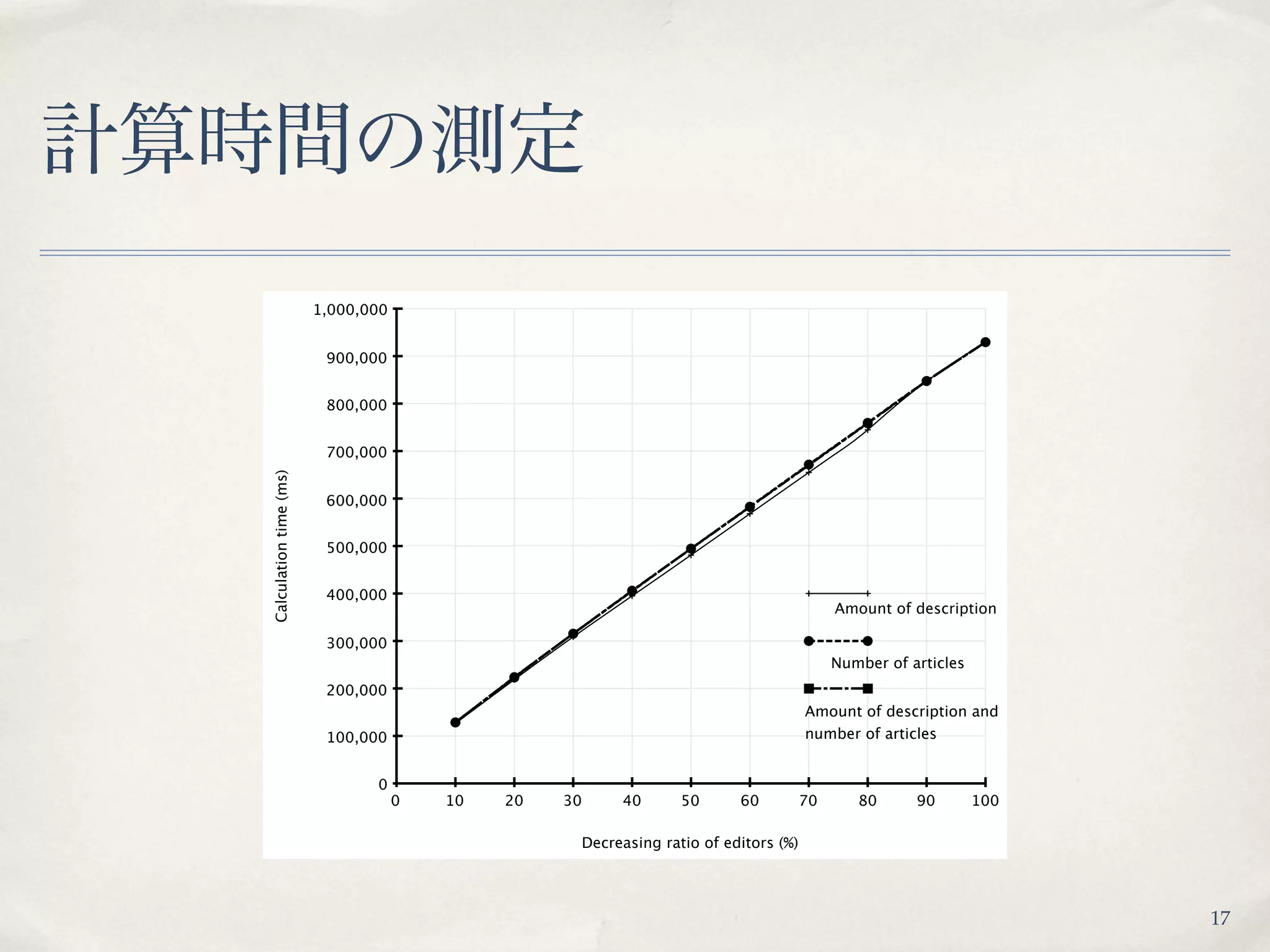 1,000,000


                         900,000


                         800,000


                         700,000
Calculation time (ms)




                         600,000


                         500,000


                         400,000
                                                                                          Amount of description

                         300,000
                                                                                          Number of articles
                         200,000
                                                                                     Amount of description and
                         100,000                                                     number of articles


                               0
                                    0   10   20   30    40       50      60          70      80      90        100

                                                   Decreasing ratio of editors (%)




                                                                                                                     17
 