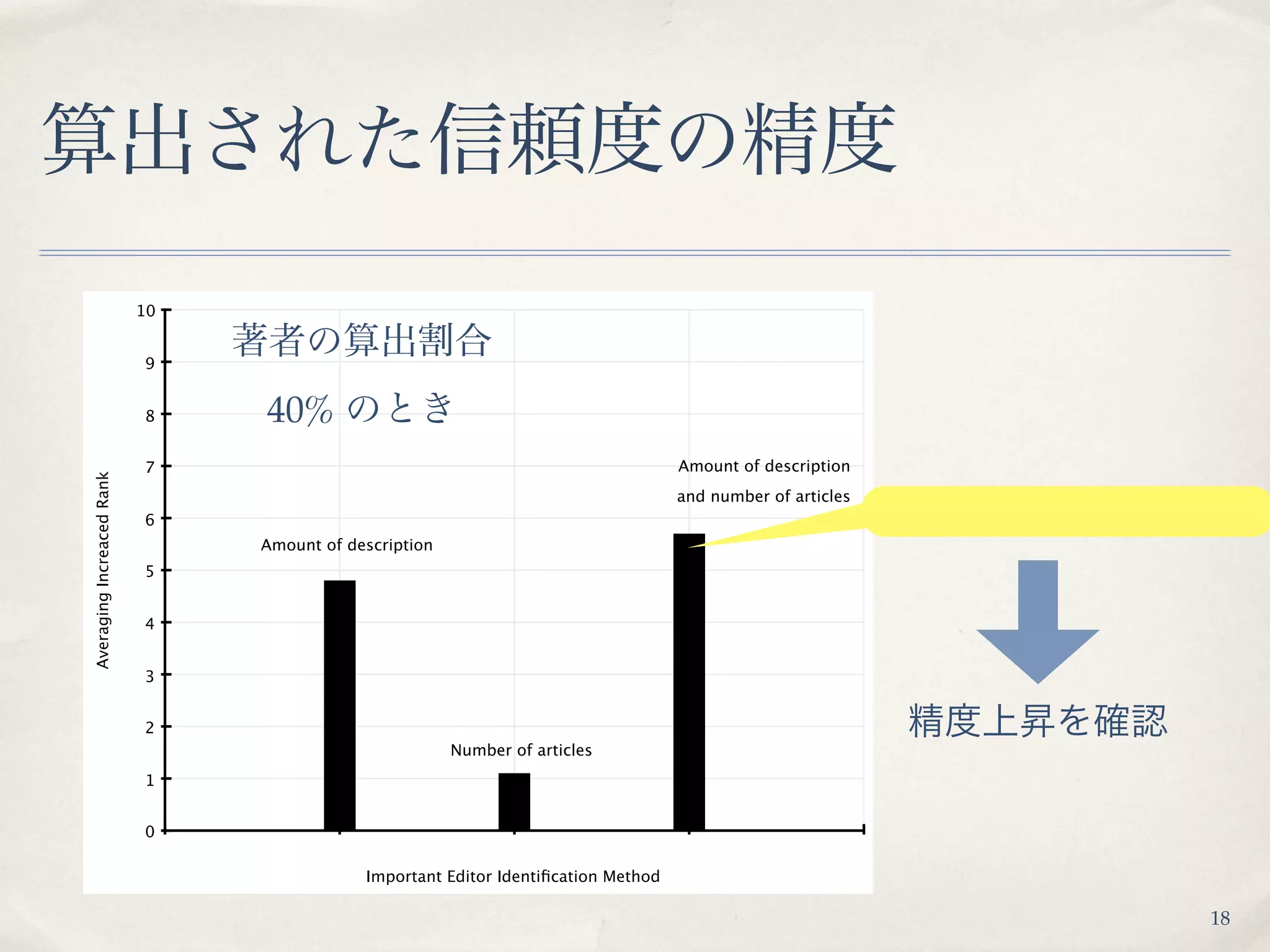 10


                           9


                           8    40%
                           7                                                        Amount of description
Averaging Increaced Rank




                                                                                    and number of articles
                           6
                                Amount of description
                           5


                           4


                           3


                           2
                                                        Number of articles
                           1


                           0

                                            Important Editor Identiﬁcation Method

                                                                                                             18
 