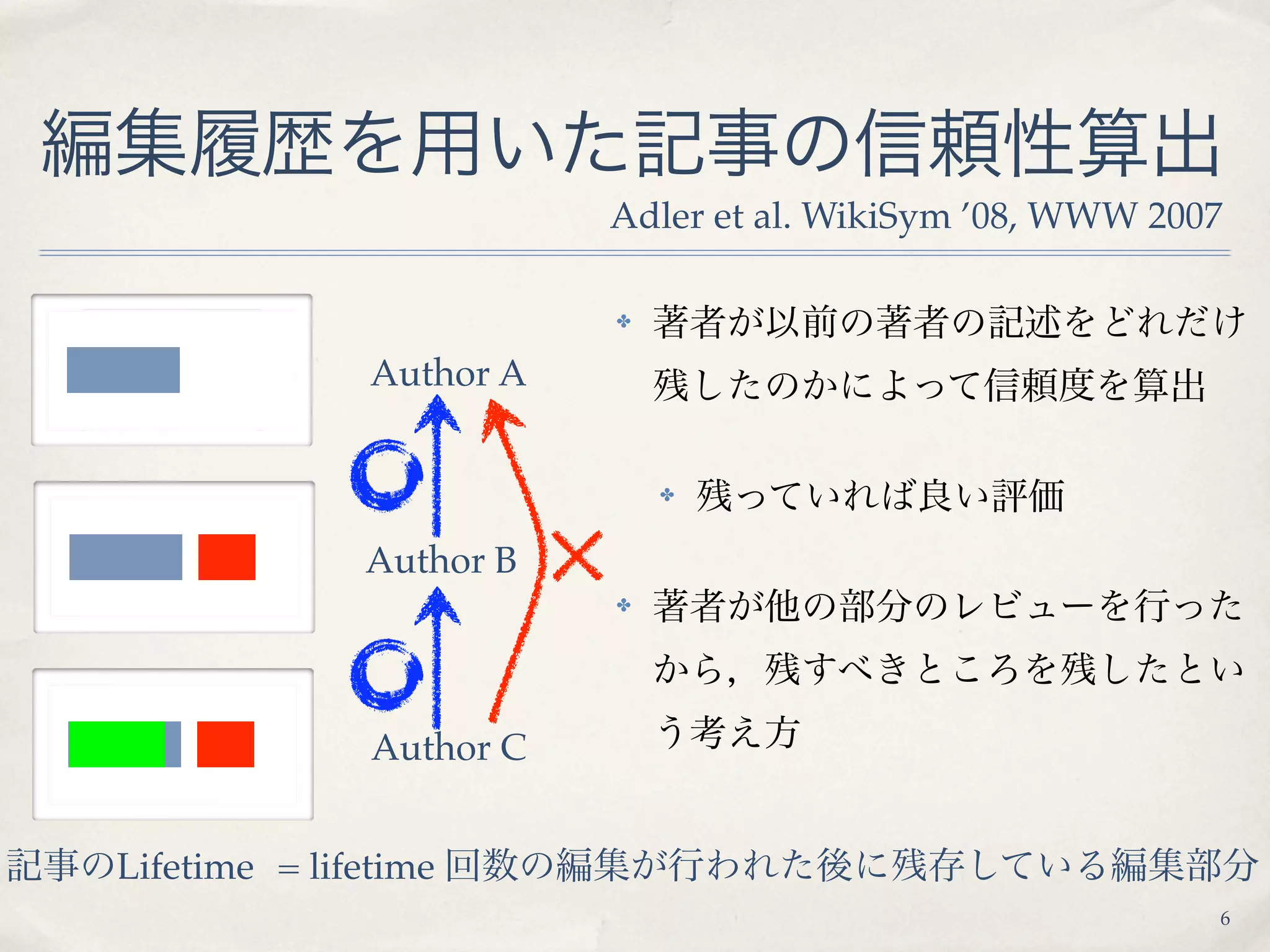 Adler et al. WikiSym ’08, WWW 2007

                          ✤


               Author A


                              ✤


              Author B
                          ✤




               Author C


Lifetime = lifetime
                                                           6
 