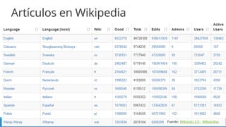 10
Artículos en Wikipedia
Fuente: Wikistats 2.0 - Wikipedias
 