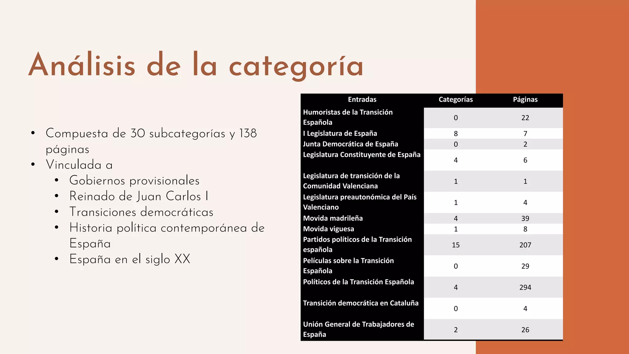 Análisis de la categoría
• Compuesta de 30 subcategorías y 138
páginas
• Vinculada a
• Gobiernos provisionales
• Reinado de Juan Carlos I
• Transiciones democráticas
• Historia política contemporánea de
España
• España en el siglo XX
Entradas Categorías Páginas
Humoristas de la Transición
Española
0 22
I Legislatura de España 8 7
Junta Democrática de España 0 2
Legislatura Constituyente de España
4 6
Legislatura de transición de la
Comunidad Valenciana
1 1
Legislatura preautonómica del País
Valenciano
1 4
Movida madrileña 4 39
Movida viguesa 1 8
Partidos políticos de la Transición
española
15 207
Películas sobre la Transición
Española
0 29
Políticos de la Transición Española
4 294
Transición democrática en Cataluña
0 4
Unión General de Trabajadores de
España
2 26
 