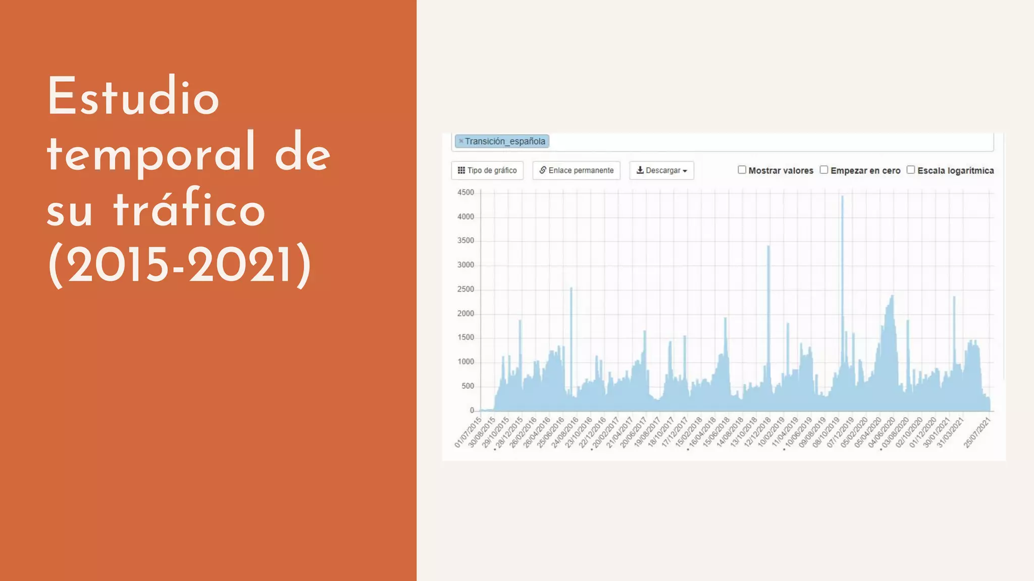Estudio
temporal de
su tráfico
(2015-2021)
 