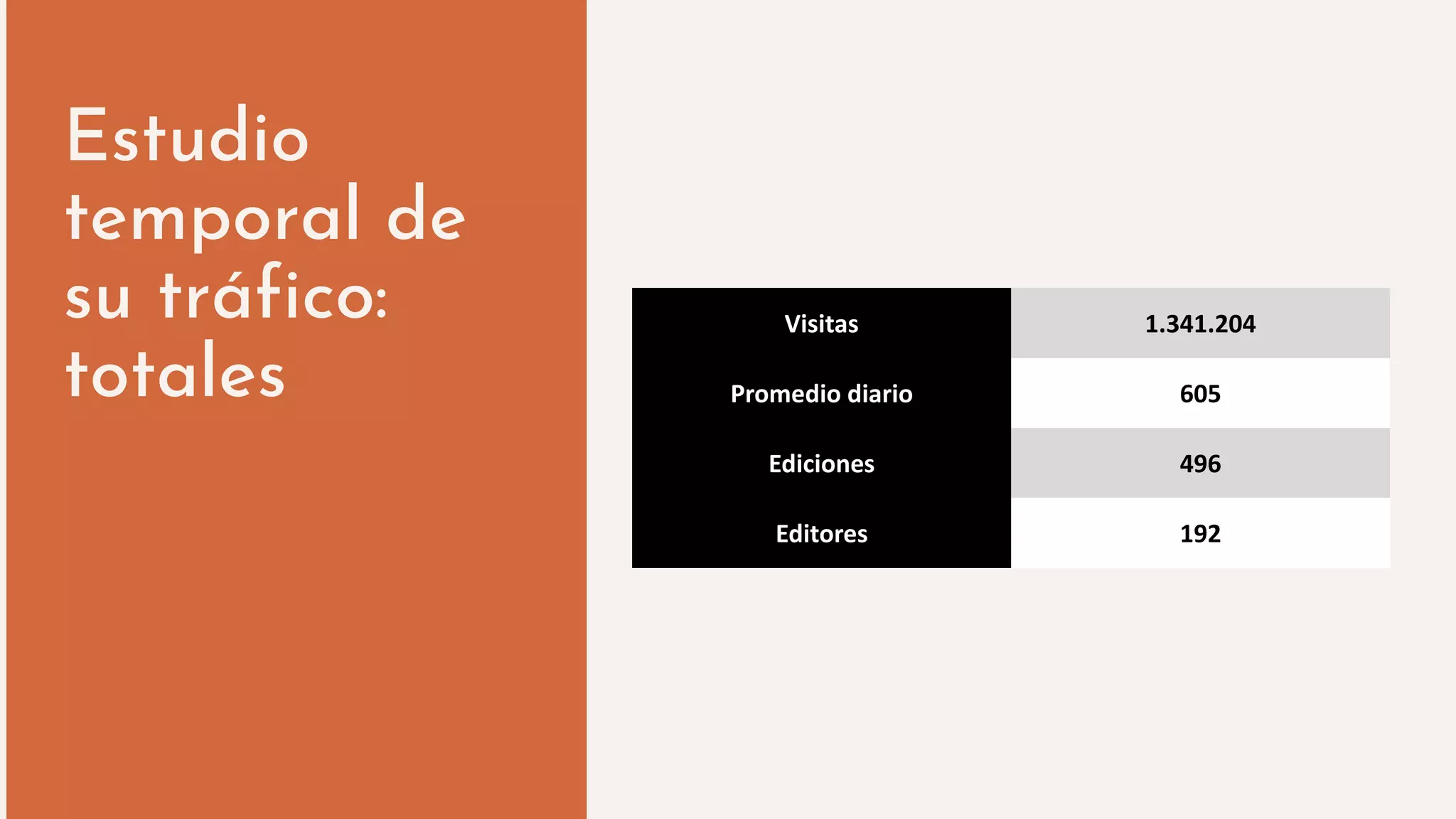 Estudio
temporal de
su tráfico:
totales
Visitas 1.341.204
Promedio diario 605
Ediciones 496
Editores 192
 