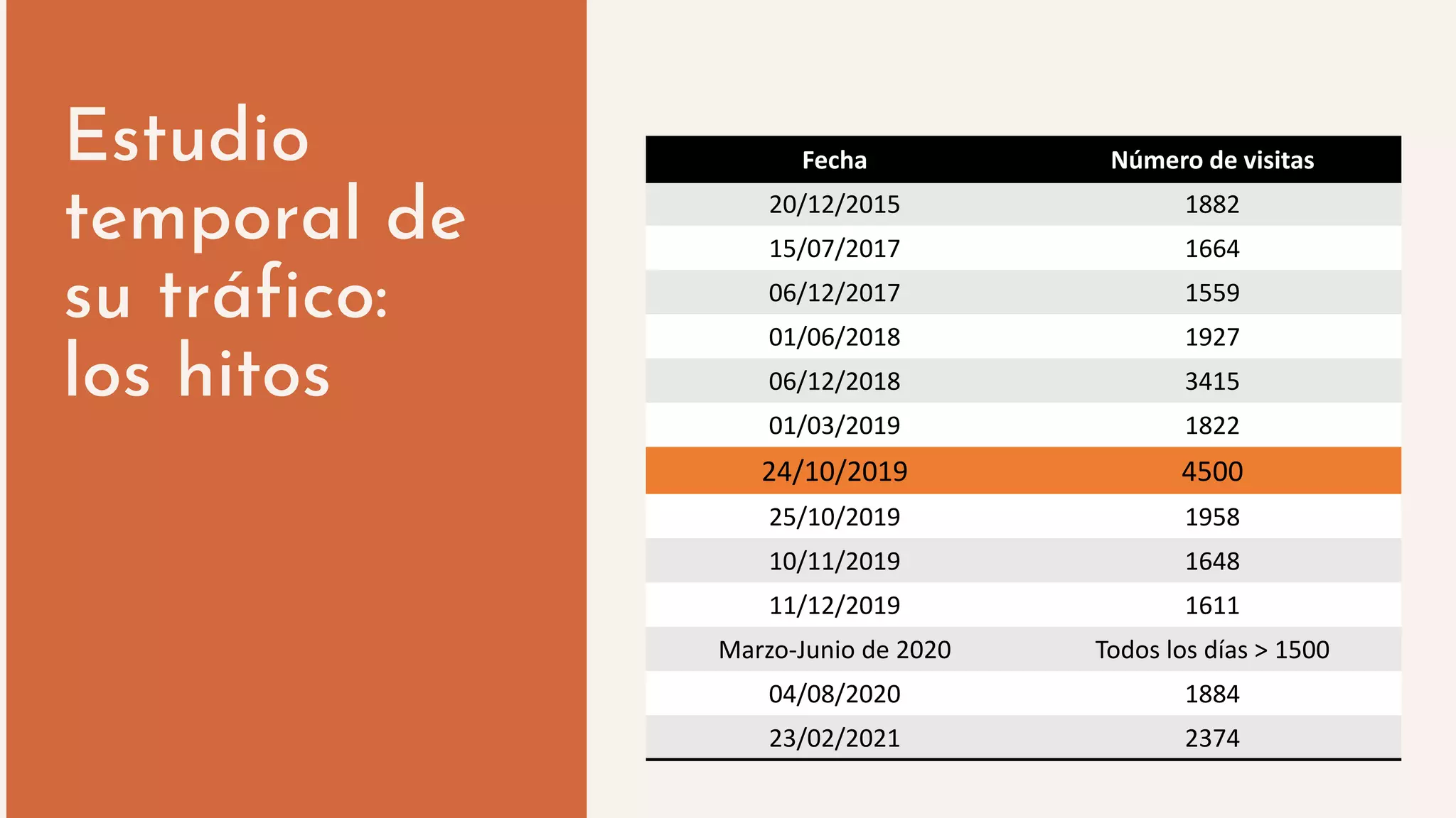 Estudio
temporal de
su tráfico:
los hitos
Fecha Número de visitas
20/12/2015 1882
15/07/2017 1664
06/12/2017 1559
01/06/2018 1927
06/12/2018 3415
01/03/2019 1822
24/10/2019 4500
25/10/2019 1958
10/11/2019 1648
11/12/2019 1611
Marzo-Junio de 2020 Todos los días > 1500
04/08/2020 1884
23/02/2021 2374
 