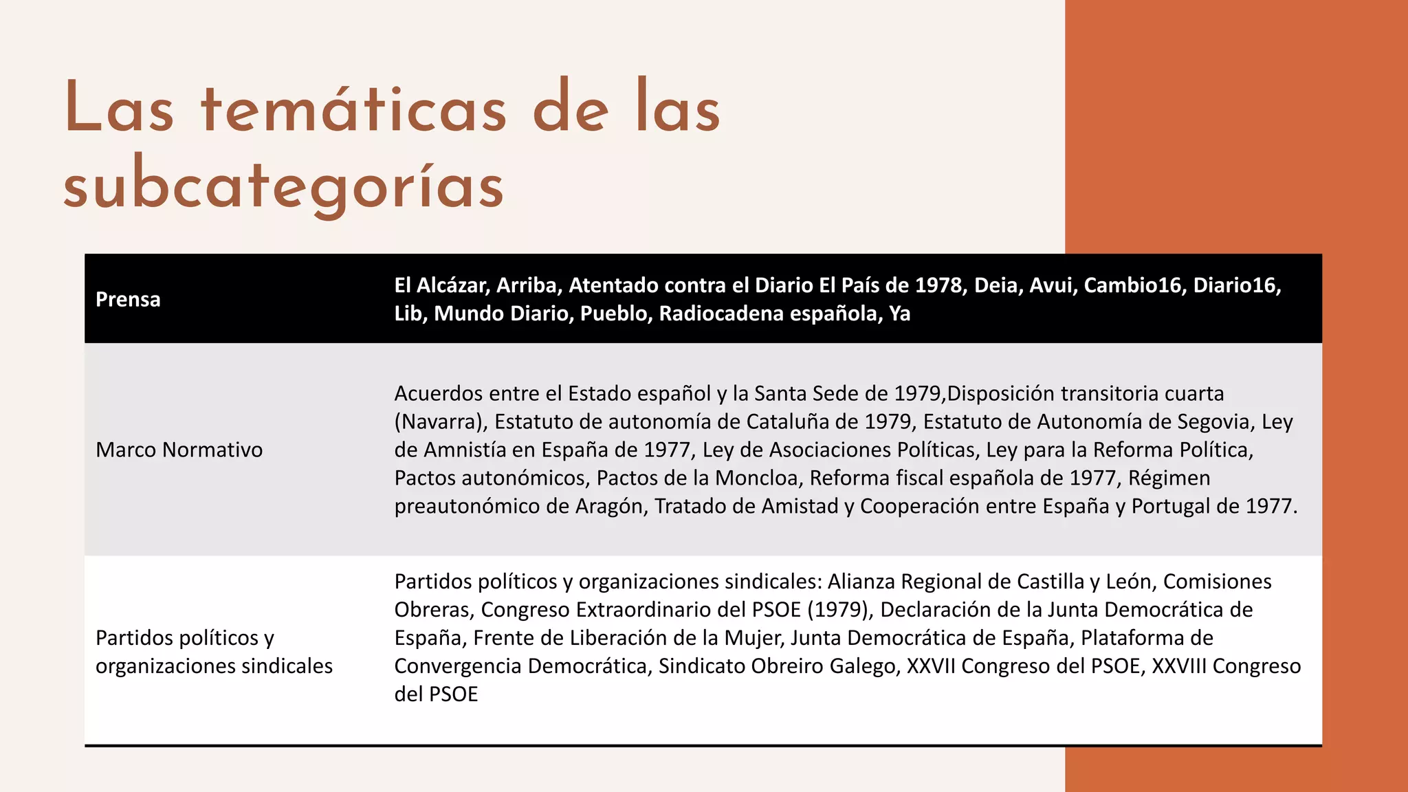Las temáticas de las
subcategorías
Prensa
El Alcázar, Arriba, Atentado contra el Diario El País de 1978, Deia, Avui, Cambio16, Diario16,
Lib, Mundo Diario, Pueblo, Radiocadena española, Ya
Marco Normativo
Acuerdos entre el Estado español y la Santa Sede de 1979,Disposición transitoria cuarta
(Navarra), Estatuto de autonomía de Cataluña de 1979, Estatuto de Autonomía de Segovia, Ley
de Amnistía en España de 1977, Ley de Asociaciones Políticas, Ley para la Reforma Política,
Pactos autonómicos, Pactos de la Moncloa, Reforma fiscal española de 1977, Régimen
preautonómico de Aragón, Tratado de Amistad y Cooperación entre España y Portugal de 1977.
Partidos políticos y
organizaciones sindicales
Partidos políticos y organizaciones sindicales: Alianza Regional de Castilla y León, Comisiones
Obreras, Congreso Extraordinario del PSOE (1979), Declaración de la Junta Democrática de
España, Frente de Liberación de la Mujer, Junta Democrática de España, Plataforma de
Convergencia Democrática, Sindicato Obreiro Galego, XXVII Congreso del PSOE, XXVIII Congreso
del PSOE
 