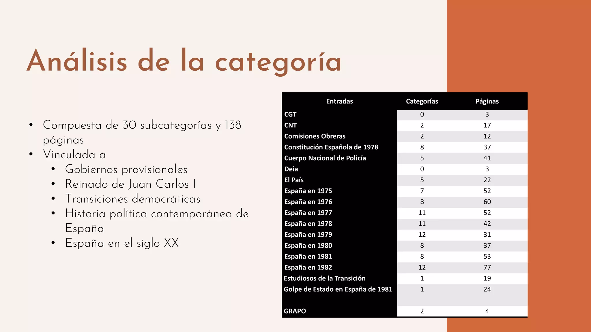 Análisis de la categoría
• Compuesta de 30 subcategorías y 138
páginas
• Vinculada a
• Gobiernos provisionales
• Reinado de Juan Carlos I
• Transiciones democráticas
• Historia política contemporánea de
España
• España en el siglo XX
Entradas Categorías Páginas
CGT 0 3
CNT 2 17
Comisiones Obreras 2 12
Constitución Española de 1978 8 37
Cuerpo Nacional de Policía 5 41
Deia 0 3
El País 5 22
España en 1975 7 52
España en 1976 8 60
España en 1977 11 52
España en 1978 11 42
España en 1979 12 31
España en 1980 8 37
España en 1981 8 53
España en 1982 12 77
Estudiosos de la Transición 1 19
Golpe de Estado en España de 1981 1 24
GRAPO 2 4
 
