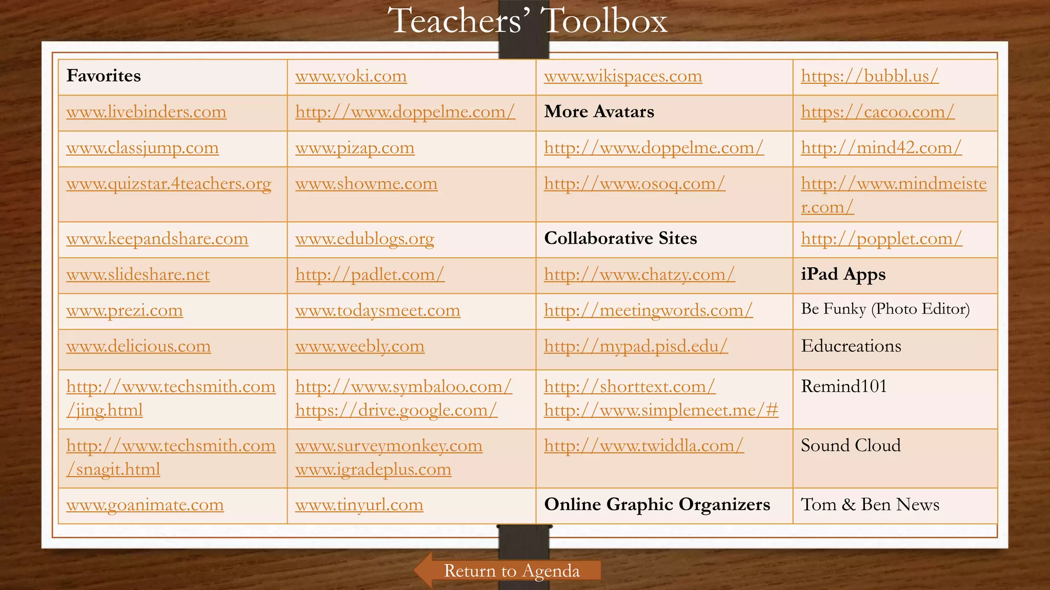 Favorites www.voki.com www.wikispaces.com https://bubbl.us/
www.livebinders.com http://www.doppelme.com/ More Avatars https://cacoo.com/
www.classjump.com www.pizap.com http://www.doppelme.com/ http://mind42.com/
www.quizstar.4teachers.org www.showme.com http://www.osoq.com/ http://www.mindmeiste
r.com/
www.keepandshare.com www.edublogs.org Collaborative Sites http://popplet.com/
www.slideshare.net http://padlet.com/ http://www.chatzy.com/ iPad Apps
www.prezi.com www.todaysmeet.com http://meetingwords.com/ Be Funky (Photo Editor)
www.delicious.com www.weebly.com http://mypad.pisd.edu/ Educreations
http://www.techsmith.com
/jing.html
http://www.symbaloo.com/
https://drive.google.com/
http://shorttext.com/
http://www.simplemeet.me/#
Remind101
http://www.techsmith.com
/snagit.html
www.surveymonkey.com
www.igradeplus.com
http://www.twiddla.com/ Sound Cloud
www.goanimate.com www.tinyurl.com Online Graphic Organizers Tom & Ben News
Teachers’ Toolbox
Return to Agenda
 