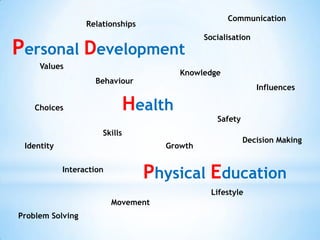Communication Relationships Socialisation Personal Development Values Knowledge Behaviour Influences Health Choices Safety Skills Decision Making Identity Growth Physical Education Interaction Lifestyle Movement Problem Solving 