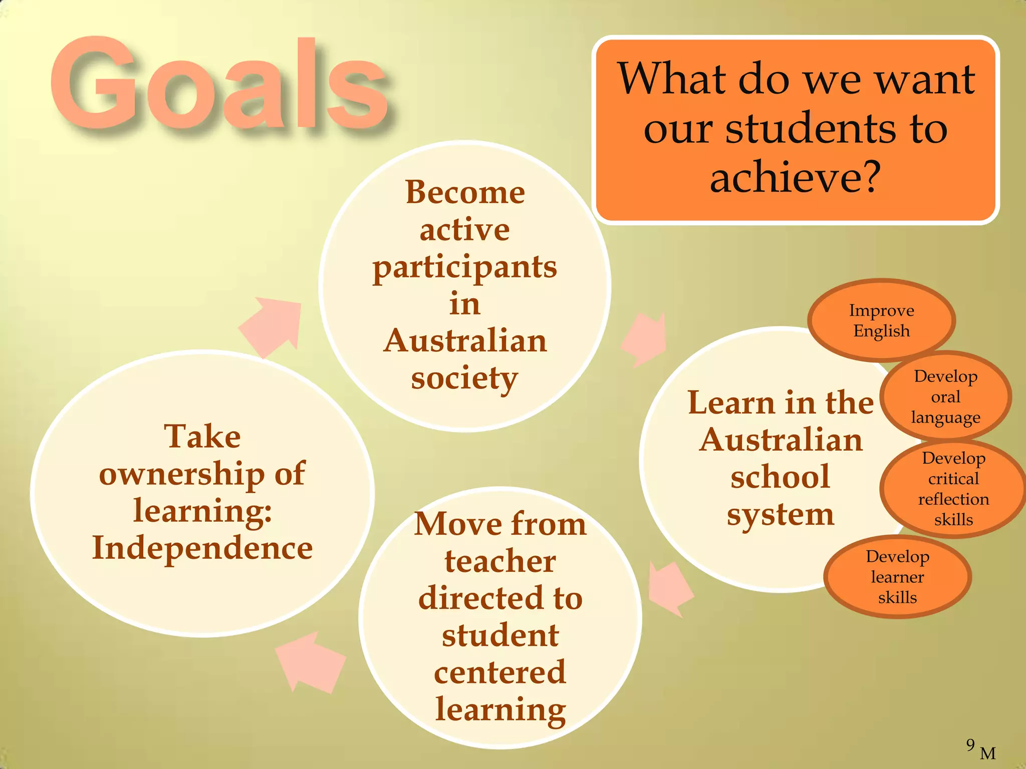 What do we want
our students to
achieve?
Learn in the
Australian
school
systemMove from
teacher
directed to
student
centered
learning
Take
ownership of
learning:
Independence
Become
active
participants
in
Australian
society
M
Develop
critical
reflection
skills
Develop
oral
language
Develop
learner
skills
Improve
English
9
 