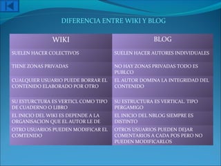 DIFERENCIA ENTRE WIKI Y BLOG
WIKI BLOG
SUELEN HACER COLECTIVOS SUELEN HACER AUTORES INDIVIDUALES
TIENE ZONAS PRIVADAS NO HAY ZONAS PRIVADAS TODO ES
PUBLCO
CUALQUIER USUARIO PUEDE BORRAR EL
CONTENIDO ELABORADO POR OTRO
EL AUTOR DOMINA LA INTEGRIDAD DEL
CONTENIDO
SU ESTURCTURA ES VERTICL COMO TIPO
DE CUADERNO O LIBRO
SU ESTRUCTURA ES VERTICAL. TIPO
PERGAMIGO
EL INICIO DEL WIKI ES DEPENDE A LA
ORGANISACION QUE EL AUTOR LE DE
EL INICIO DEL NBLOG SIEMPRE ES
DISTINTO
OTRO USUARIOS PUEDEN MODIFICAR EL
COMTENIDO
OTROS USUARIOS PUEDEN DEJAR
COMENTARIOS A CADA POS PERO NO
PUEDEN MODIFICARLOS
 