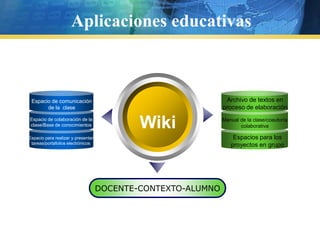 AplicacioneseducativasArchivo de textos en proceso de elaboraciónEspacio de comunicación de la  claseWikiEspacio de colaboración de la clase/Base de conocimientosManual de la clase/coautoría colaborativaEspacios para los proyectos en grupoEspacio para realizar y presentar tareas/portafolios electrónicosDOCENTE-CONTEXTO-ALUMNO