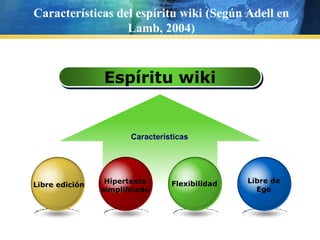 Características del espíritu wiki (SegúnAdell en Lamb, 2004)Libre deEgoHipertextosimplificadoFlexibilidadLibreediciónEspíritu wikiCaracterísticas