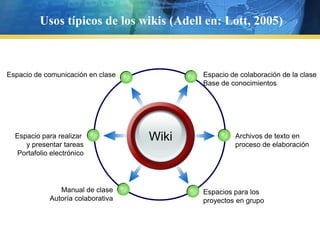 Usostípicos de los wikis (Adell en: Lott, 2005)Espacio de colaboración de la claseBase de conocimientosEspacio de comunicación en claseWikiArchivos de texto en proceso de elaboraciónEspaciopararealizary presentartareasPortafolioelectrónicoManual de claseAutoríacolaborativaEspaciospara los proyectos en grupo