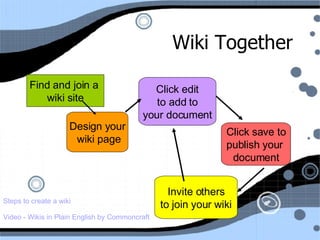Wiki Together Video - Wikis in Plain   English by   Commoncraft Find and join a  wiki site Design your wiki page Click edit to add to your document Click save to publish your  document Invite others to join your wiki Steps to create a  wiki 